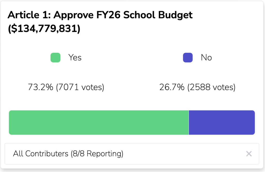Image showing bar graph of the vote with 73% in favor